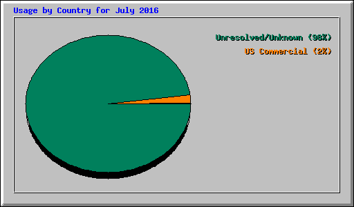 Usage by Country for July 2016