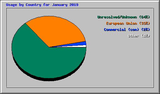 Usage by Country for January 2019