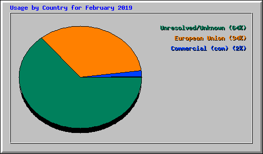 Usage by Country for February 2019