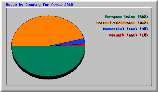 Usage by Country for April 2019