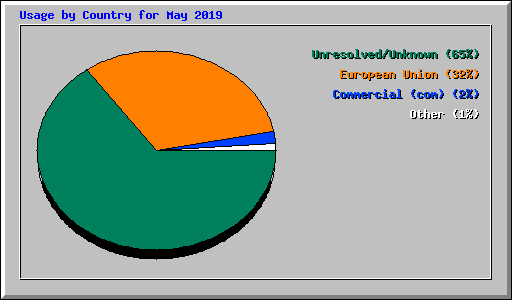 Usage by Country for May 2019
