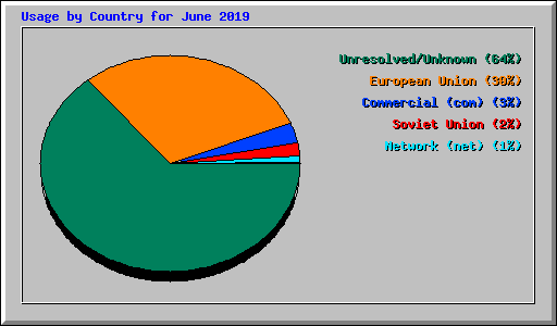Usage by Country for June 2019