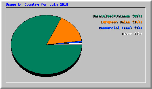 Usage by Country for July 2019