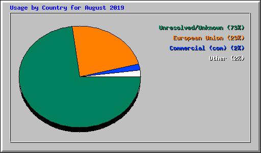 Usage by Country for August 2019