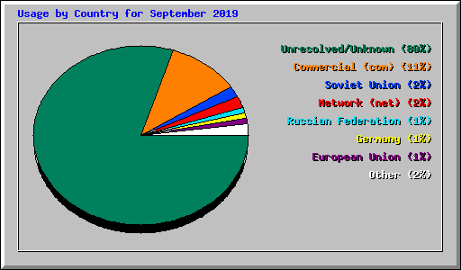 Usage by Country for September 2019