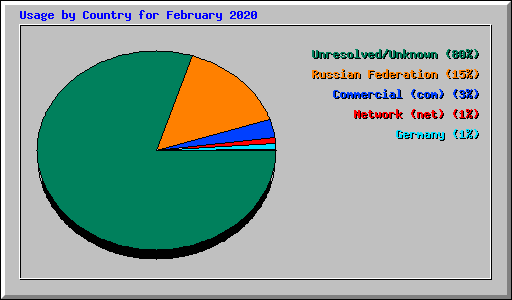 Usage by Country for February 2020