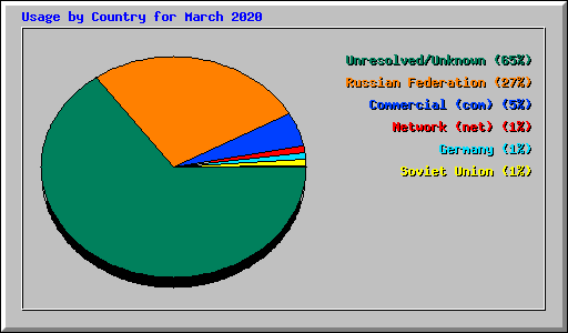 Usage by Country for March 2020