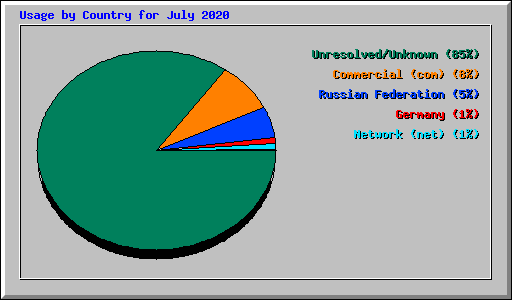 Usage by Country for July 2020