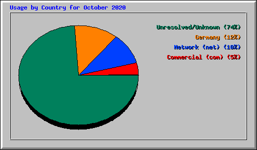 Usage by Country for October 2020