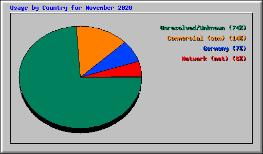 Usage by Country for November 2020