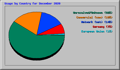 Usage by Country for December 2020