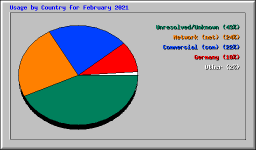 Usage by Country for February 2021
