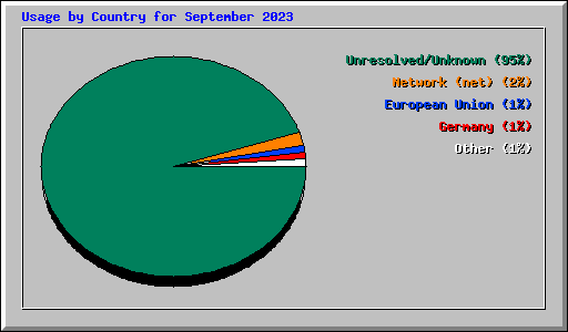 Usage by Country for September 2023
