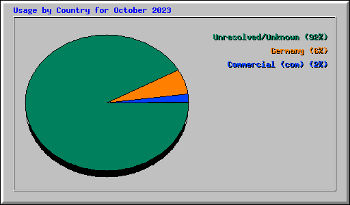 Usage by Country for October 2023