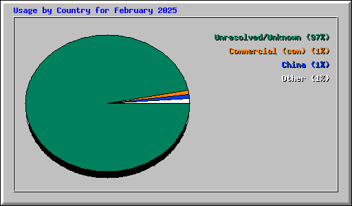 Usage by Country for February 2025