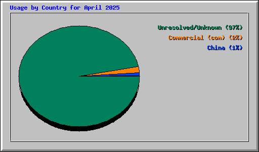 Usage by Country for April 2025
