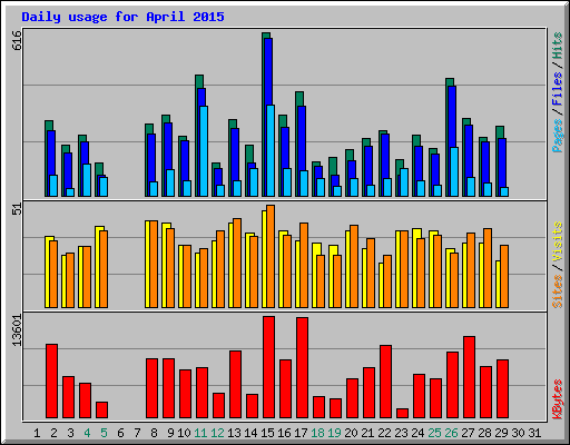Daily usage for April 2015