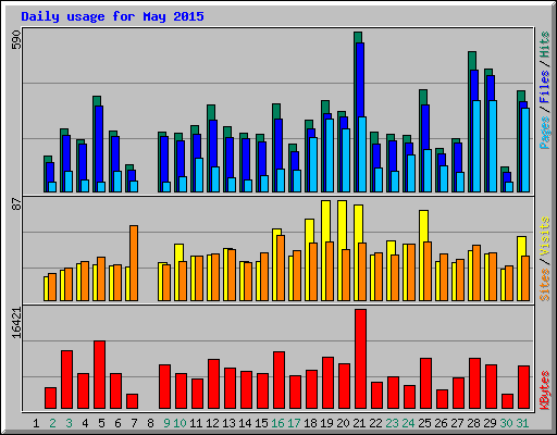 Daily usage for May 2015