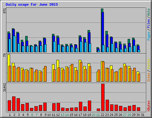 Daily usage for June 2015