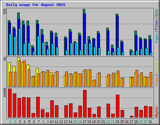 Daily usage for August 2015