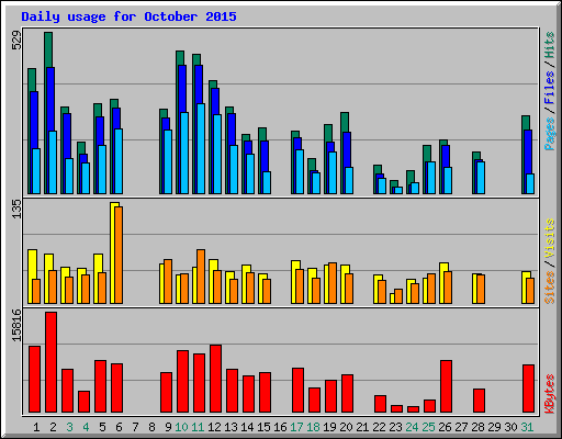 Daily usage for October 2015