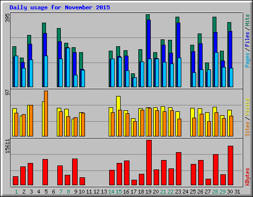 Daily usage for November 2015