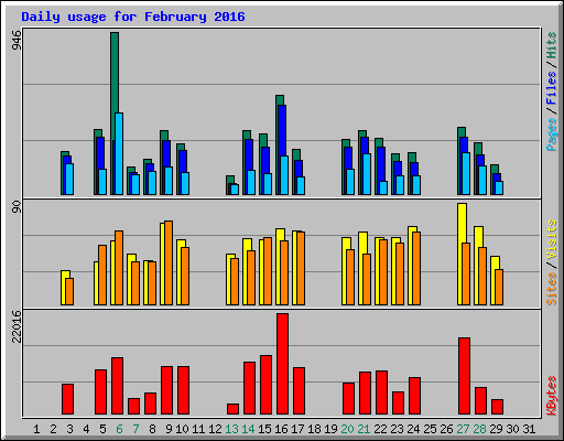 Daily usage for February 2016