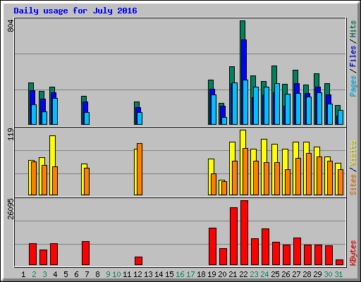 Daily usage for July 2016
