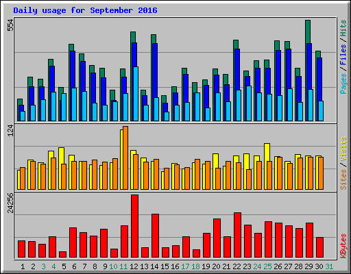 Daily usage for September 2016