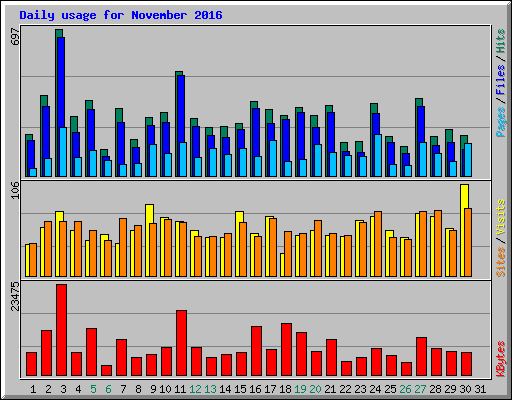 Daily usage for November 2016