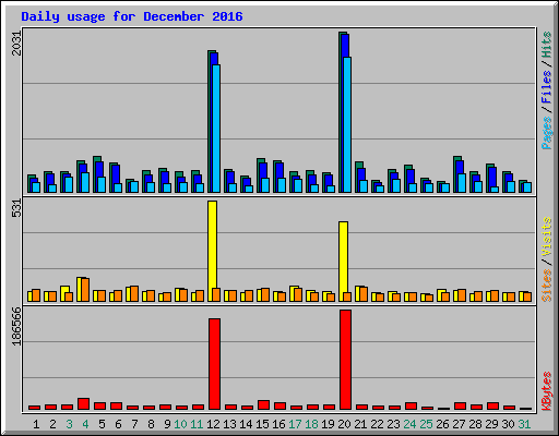Daily usage for December 2016