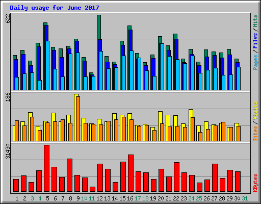 Daily usage for June 2017