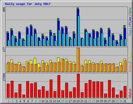 Daily usage for July 2017
