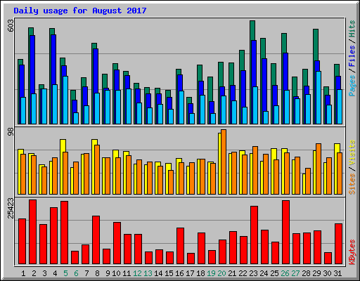 Daily usage for August 2017