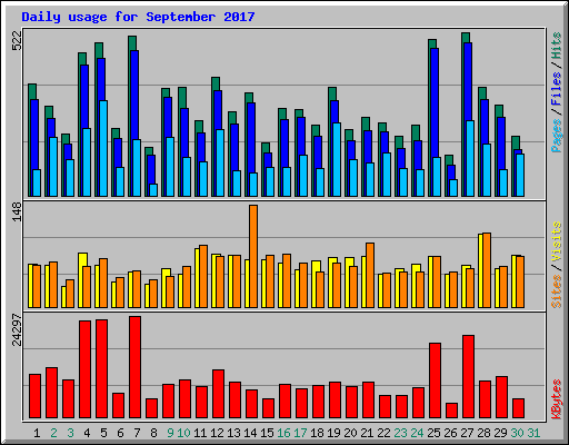 Daily usage for September 2017