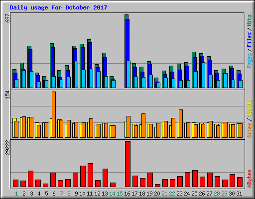 Daily usage for October 2017