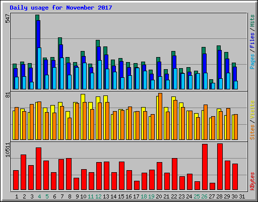Daily usage for November 2017