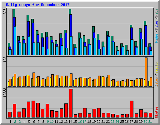 Daily usage for December 2017