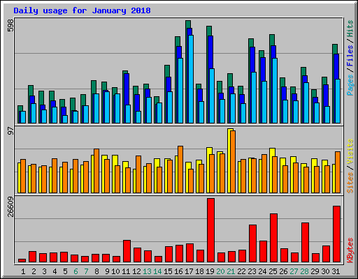 Daily usage for January 2018