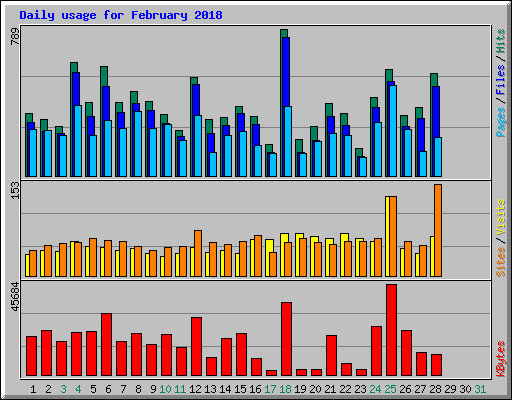 Daily usage for February 2018