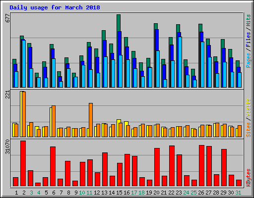 Daily usage for March 2018
