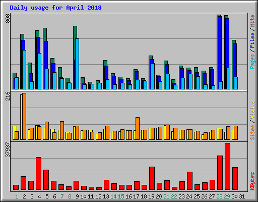 Daily usage for April 2018