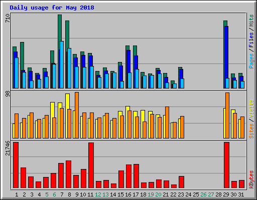 Daily usage for May 2018