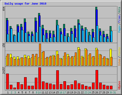 Daily usage for June 2018