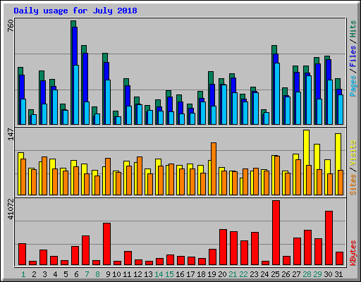 Daily usage for July 2018