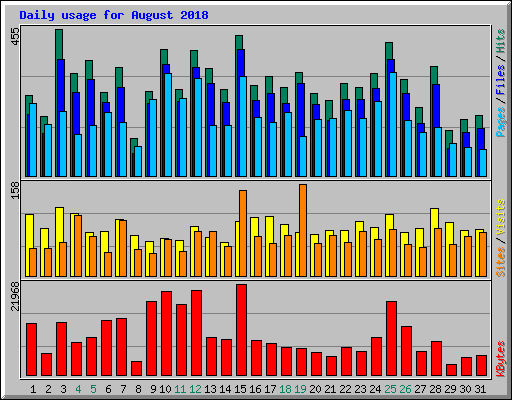 Daily usage for August 2018