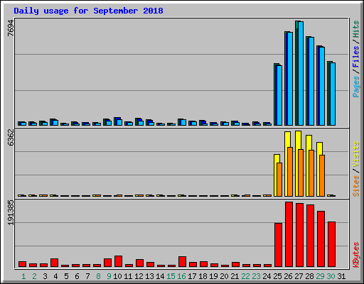 Daily usage for September 2018