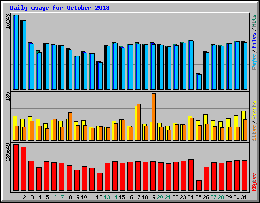 Daily usage for October 2018