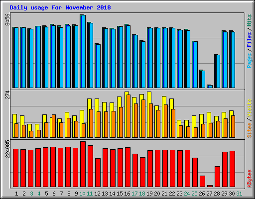 Daily usage for November 2018