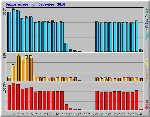 Daily usage for December 2018